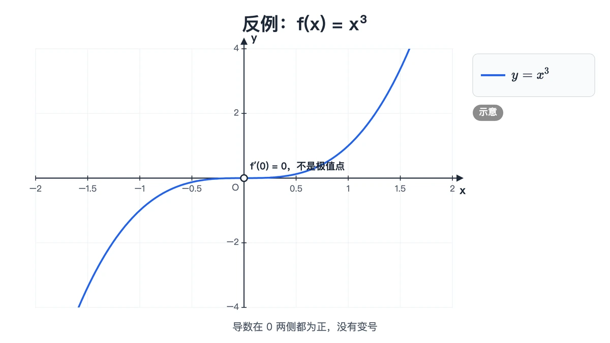 y=x³在原点处导数为零,两侧都上升,没有极值