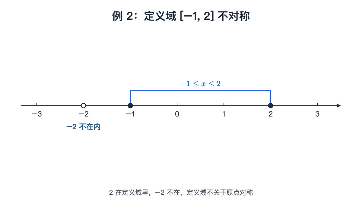 数轴上定义域从负1到2，负2处是空心点不在其中