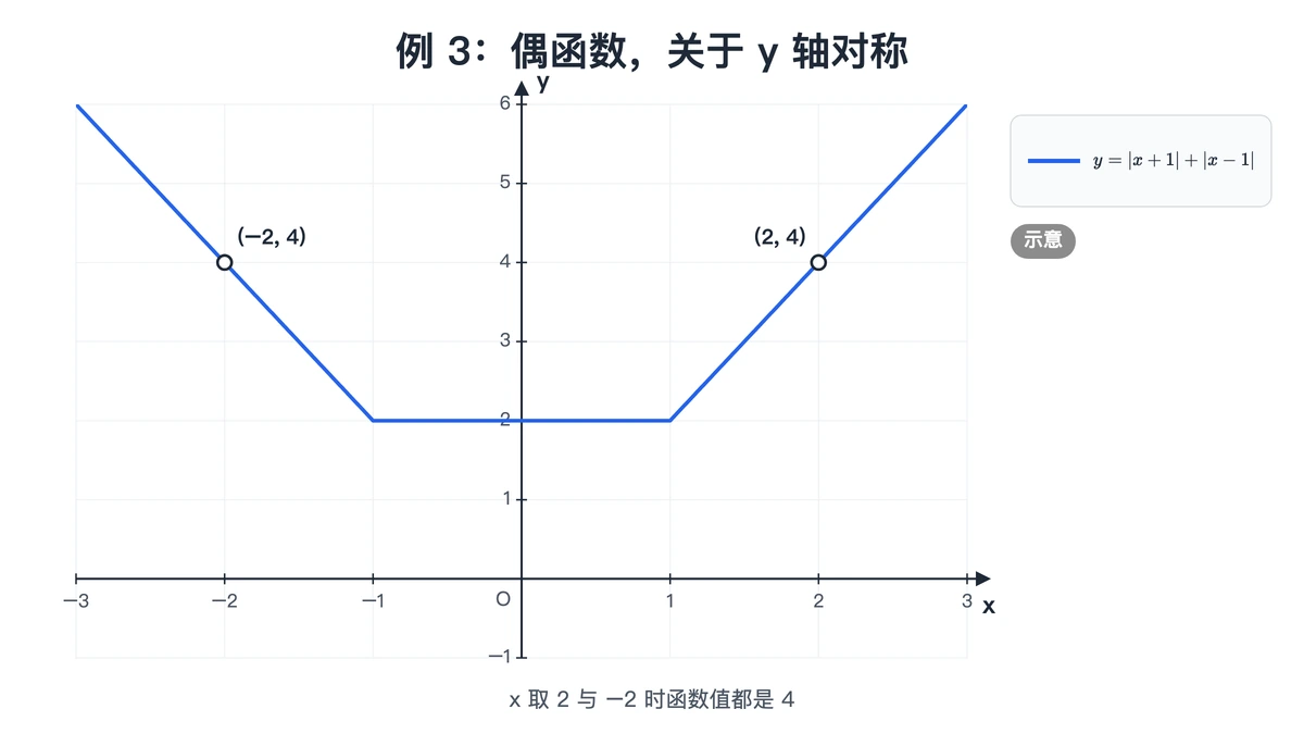 y等于x加1的绝对值加x减1的绝对值，图像关于y轴对称
