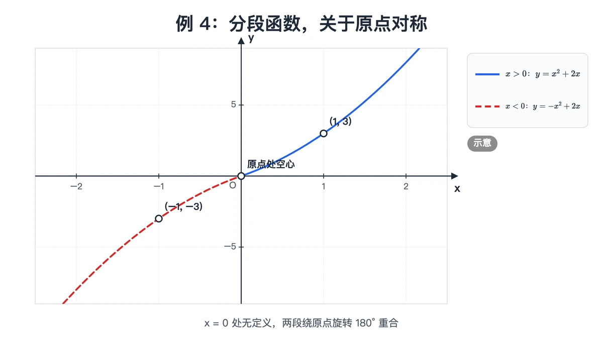 例4分段函数两段图像关于原点对称，点(1,3)与(−1,−3)