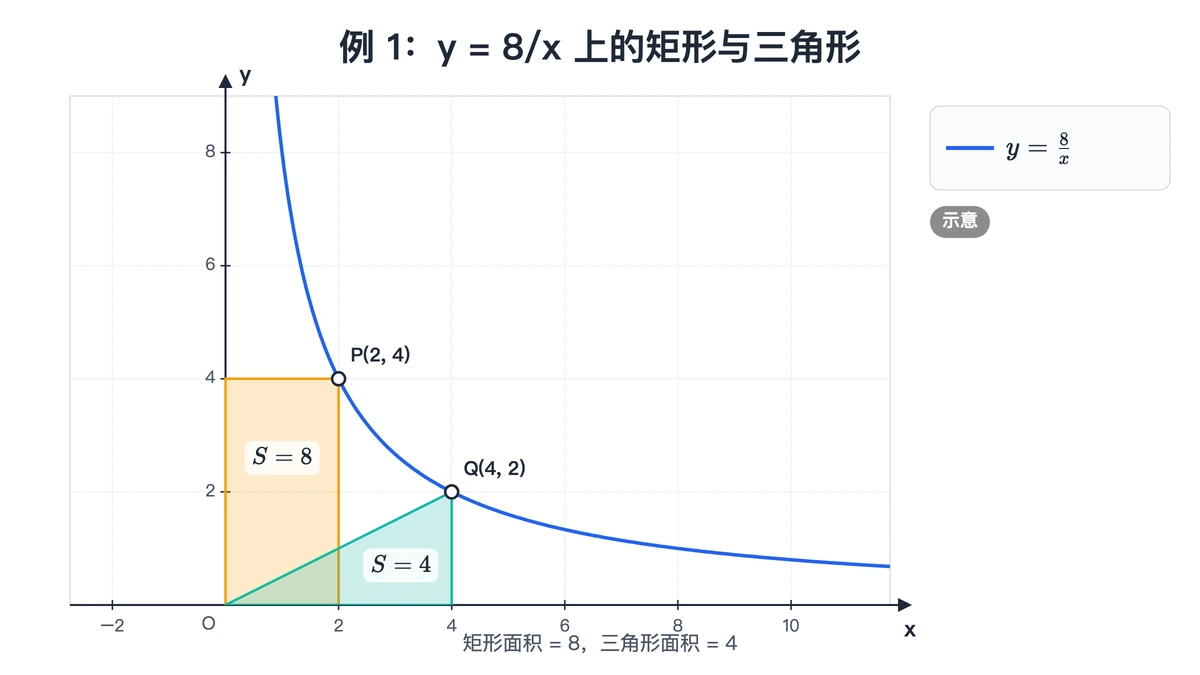 y等于8/x上P点的矩形面积8与Q点的三角形面积4