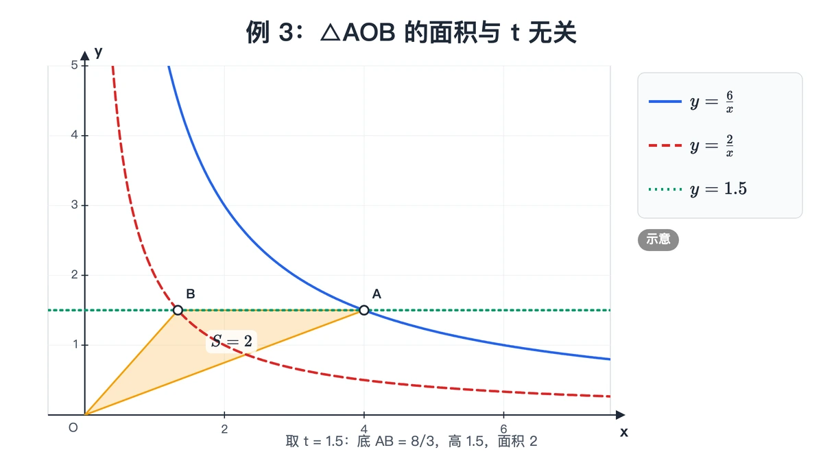 直线交y等于6/x与y等于2/x于A、B,三角形AOB面积为2