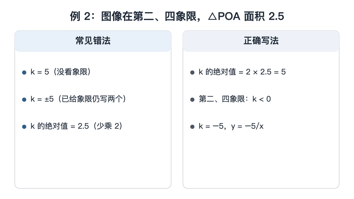 例2由面积求k时漏判符号与正确写法对照