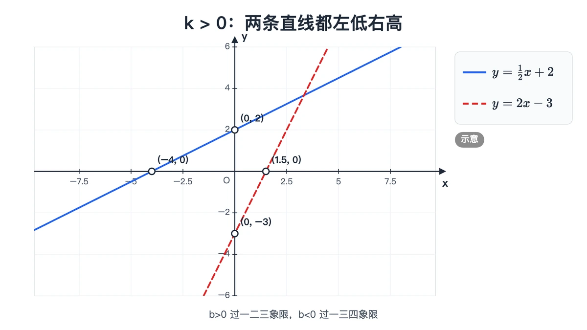 k大于0的两条直线：y=½x+2与y=2x−3及其与两轴交点
