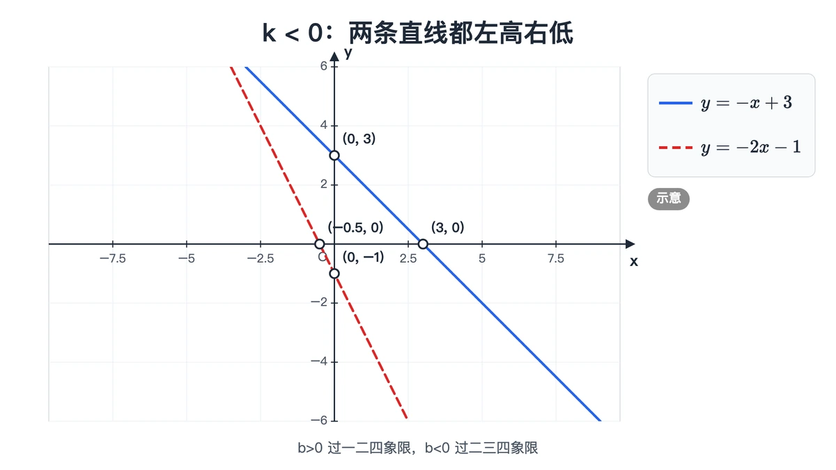 k小于0的两条直线：y=−x+3与y=−2x−1及其与两轴交点