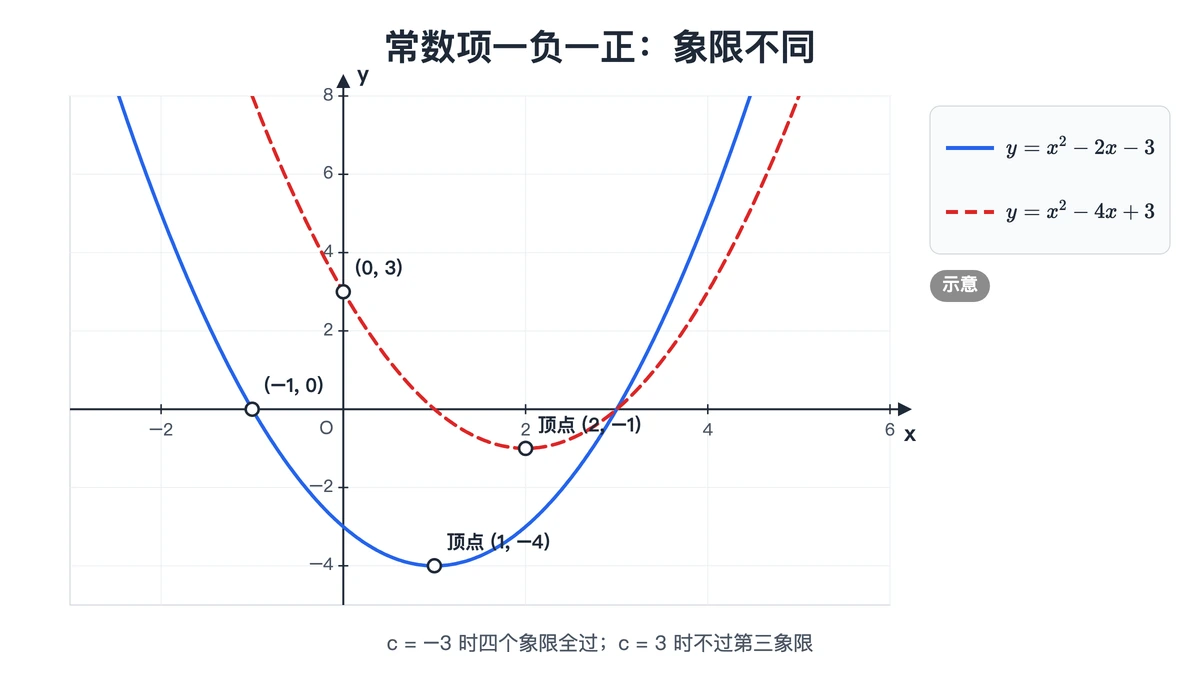 y=x²−2x−3过四个象限，y=x²−4x+3过第一、二、四象限