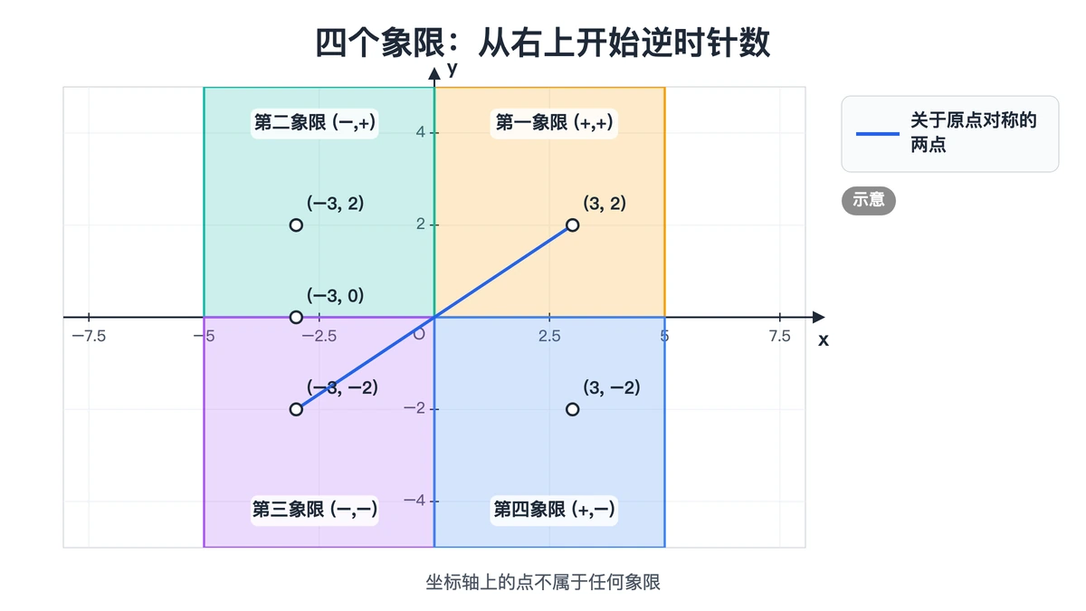 坐标系四个象限的符号与四个例点、一对关于原点对称的点
