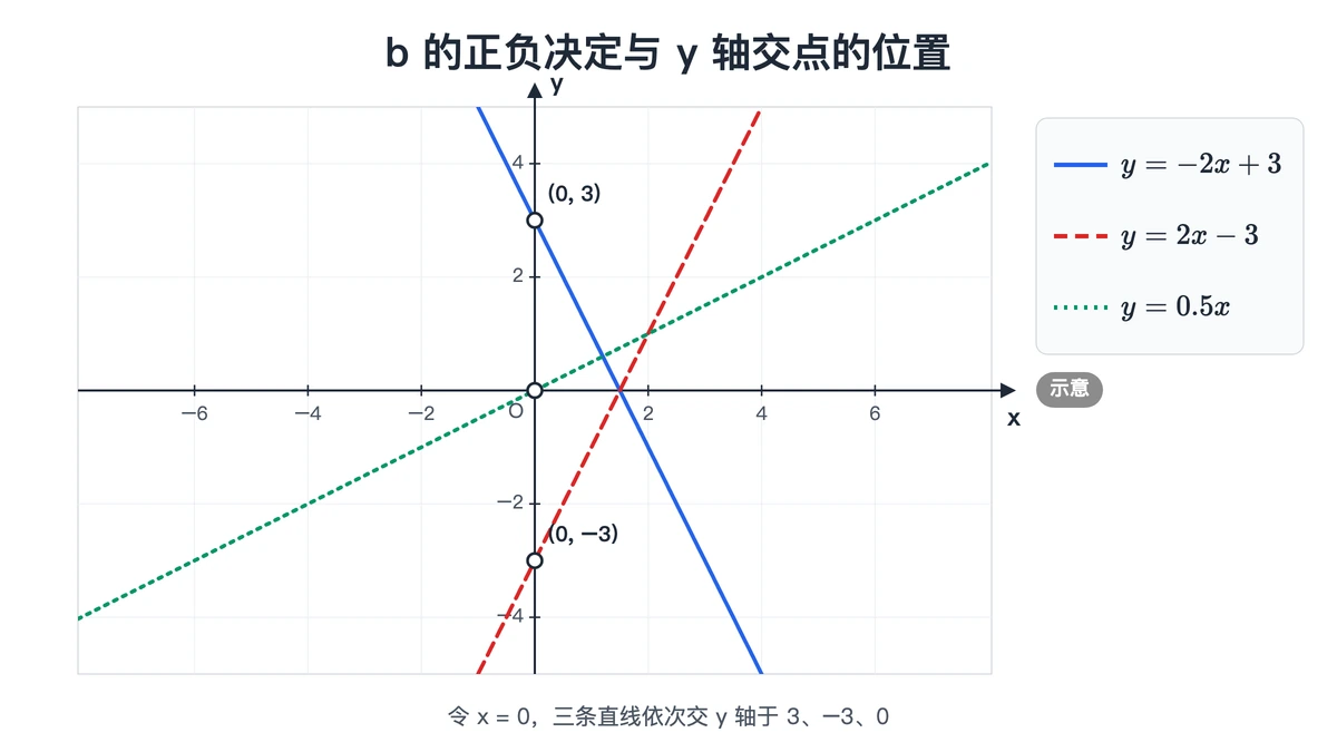 三条直线分别交y轴于正半轴、负半轴和原点