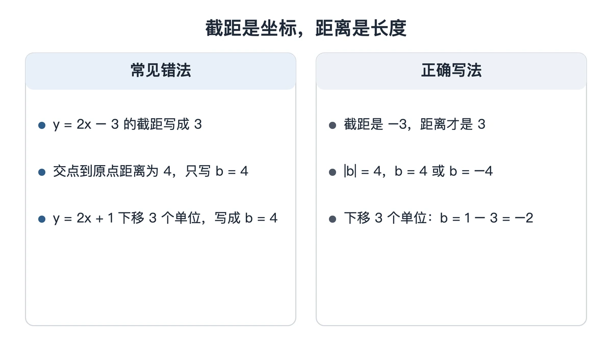 截距写法的三处错误与正确写法对照