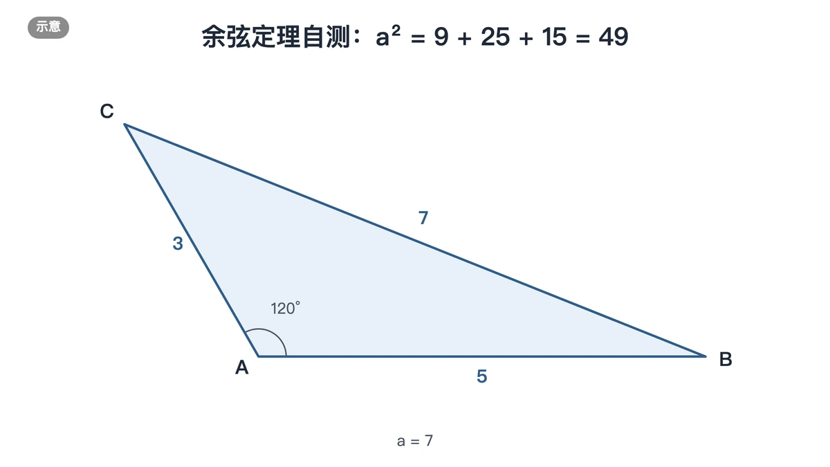 b为3、c为5、A为120度时a等于7的三角形