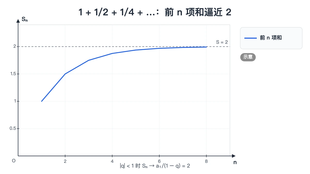 公比二分之一的前n项和逐步逼近2