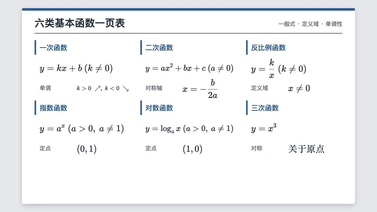 六类基本函数的一般式与单调性一页表