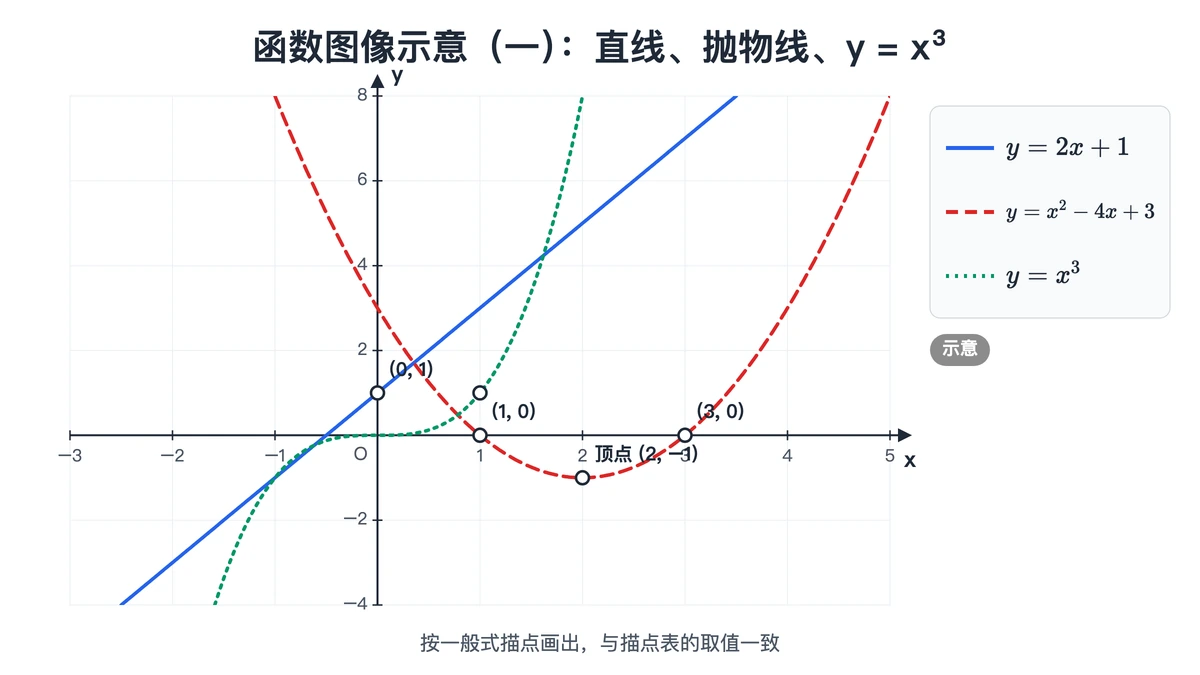 一次函数、二次函数与三次函数的图像示意