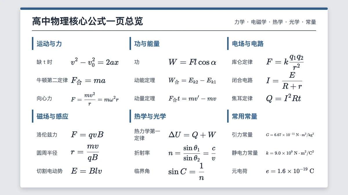 高中物理四块核心公式与常用常量的一页总览