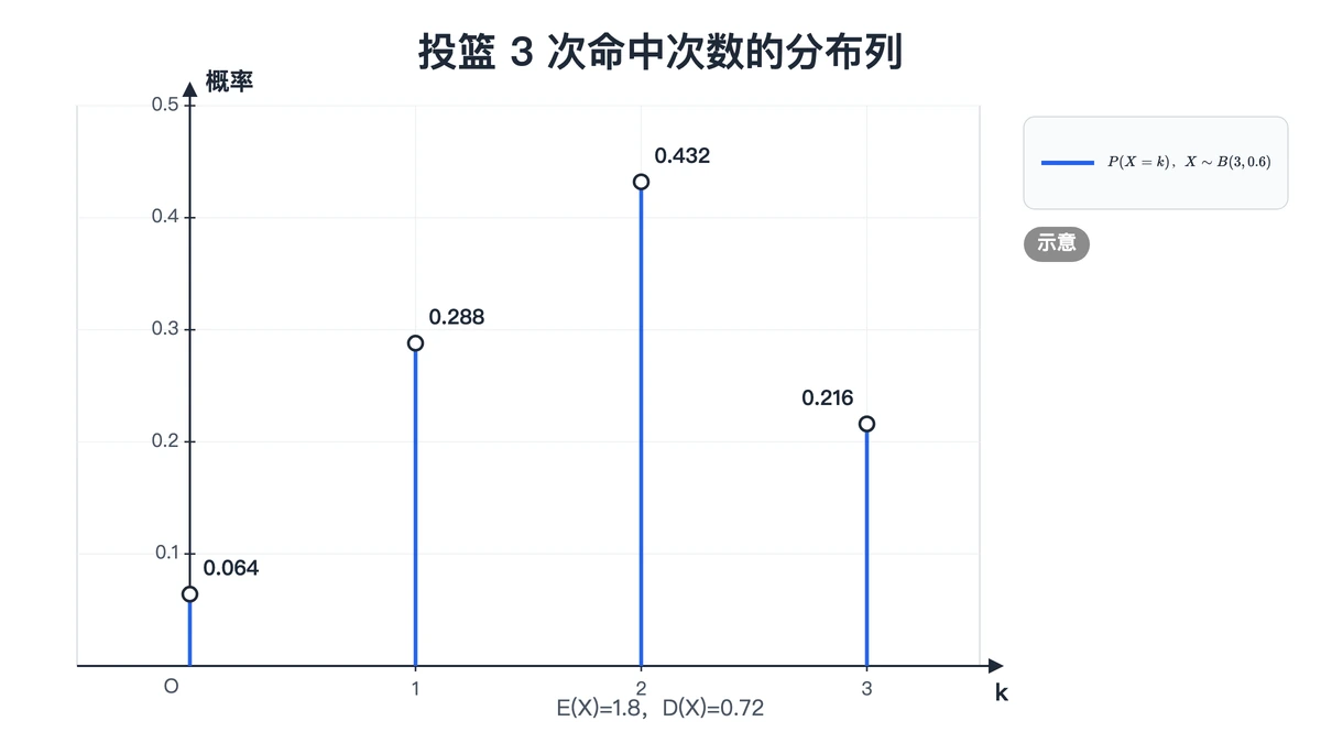 二项分布B(3,0.6)四个取值的概率竖线图