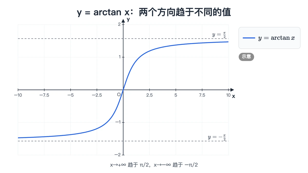 反正切函数图像与两条水平渐近线