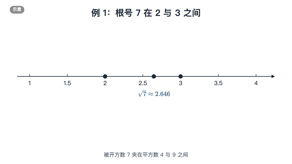 数轴上根号7的位置:在2与3之间、约2.646