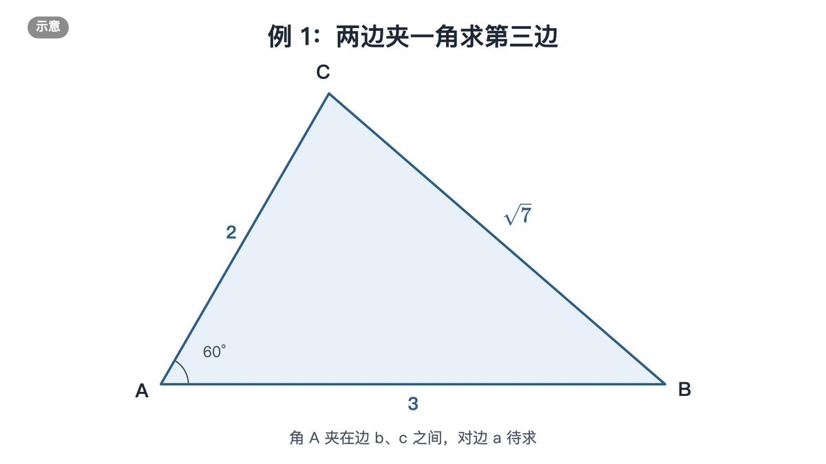 边长2和3夹着60度角的三角形,第三边是根号7