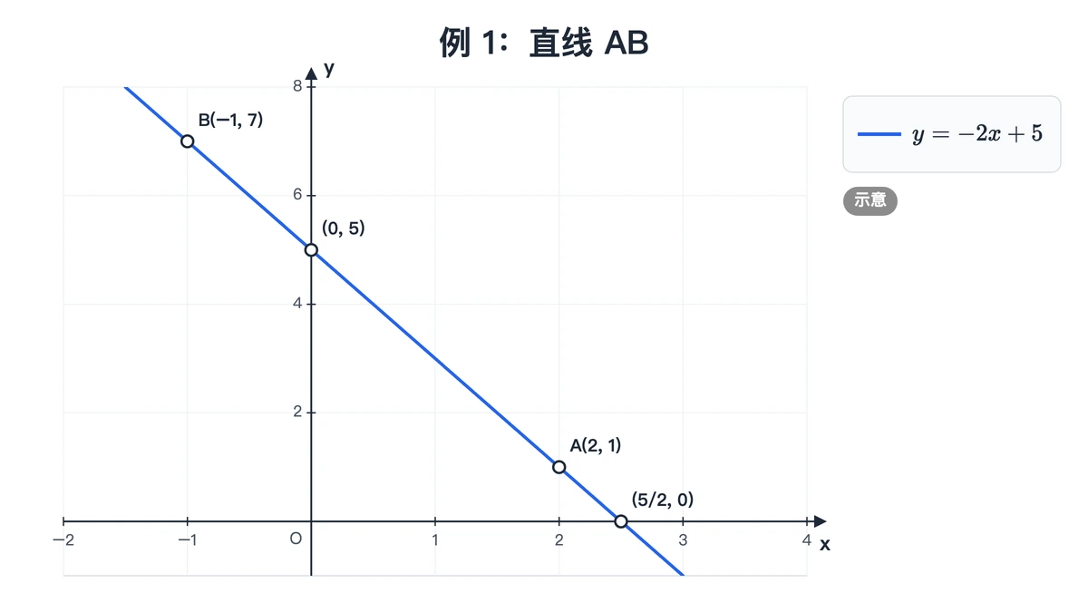 直线y=−2x+5经过A(2,1)、B(−1,7)，截距5/2与5