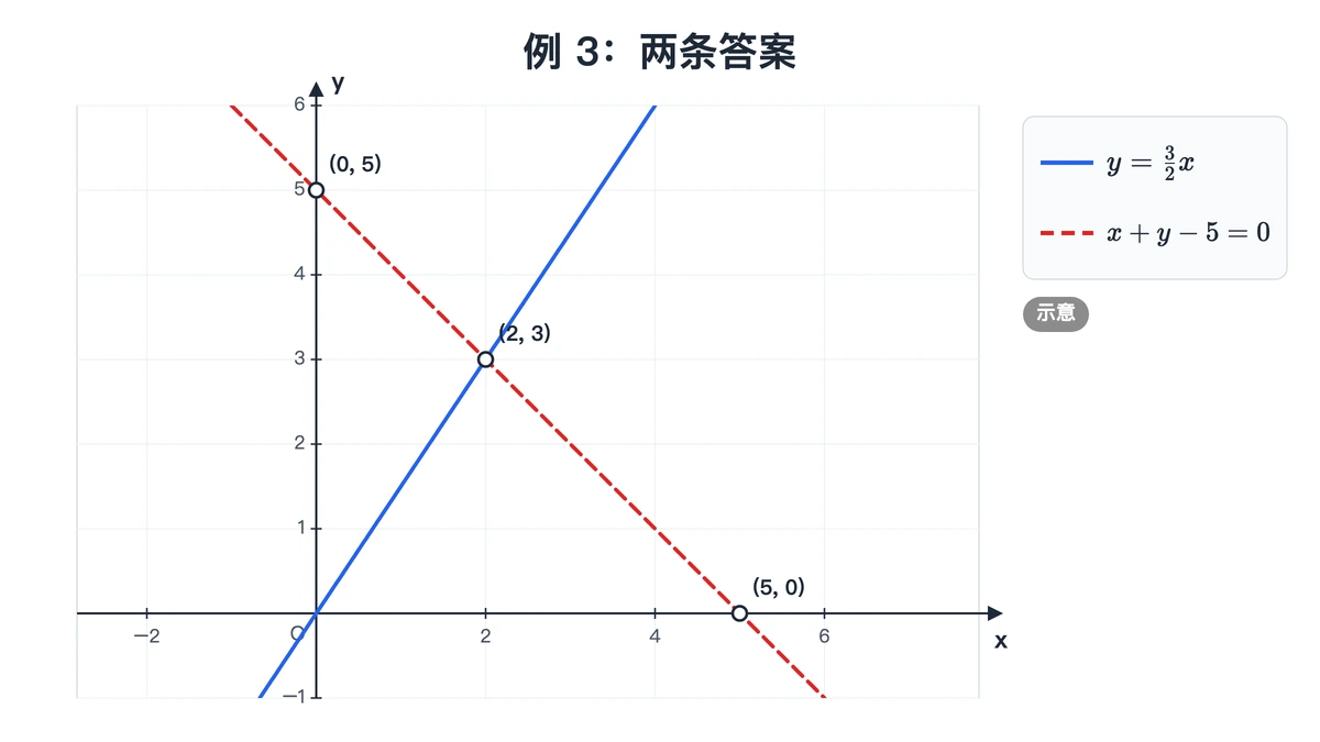 例3两条截距相等的直线都过点(2,3)