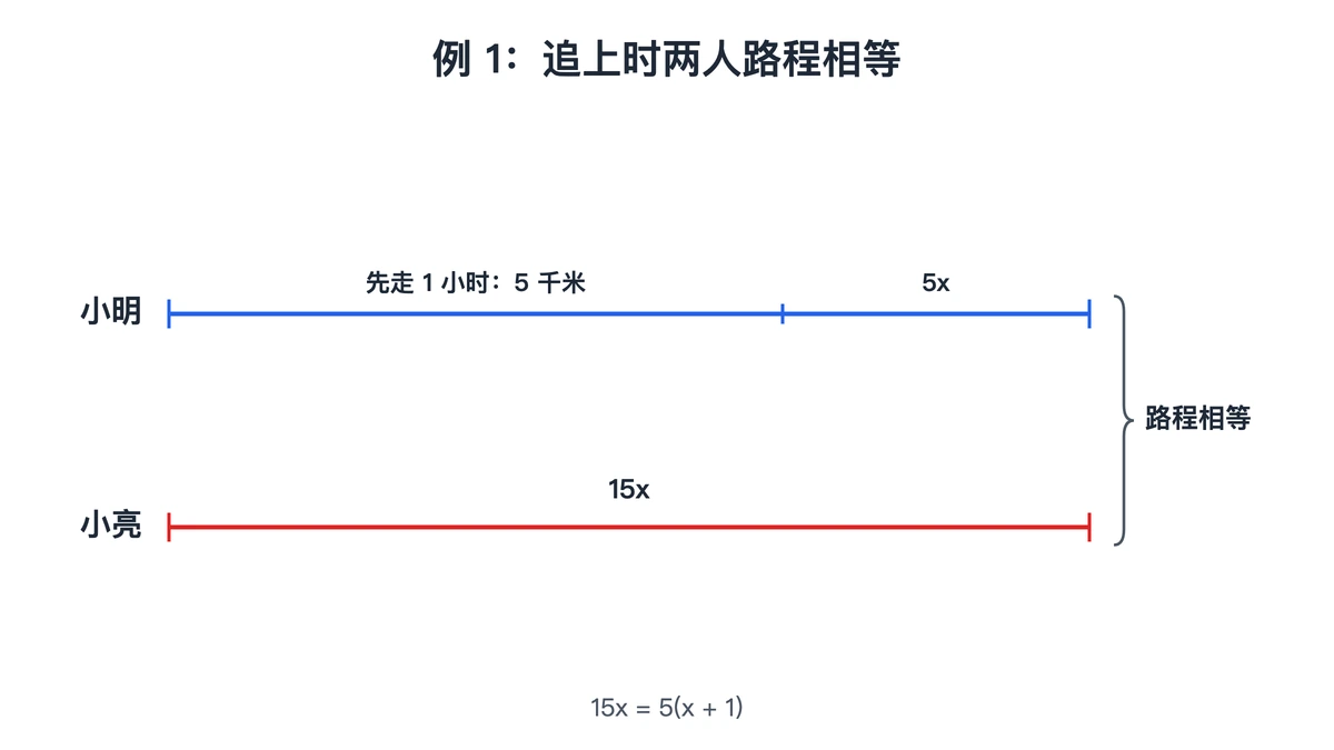 追及线段图:小明先走5千米再走x小时,小亮骑15x千米,终点对齐