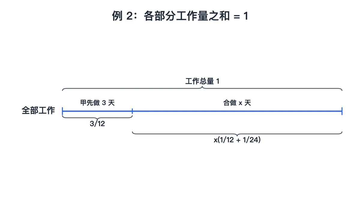 工程线段图:全部工作量1分成甲先做3/12与两人合做两段