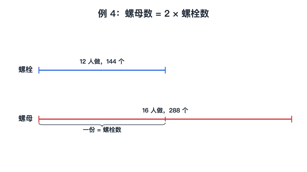 配套线段图:螺栓144个,螺母288个是螺栓的2倍