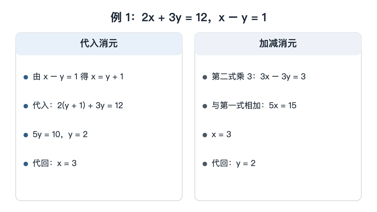 例1用代入消元与加减消元的步骤对照