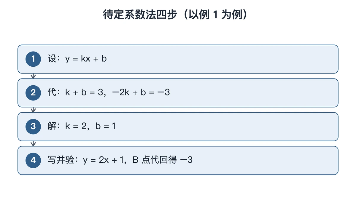 待定系数法求一次函数的四个步骤