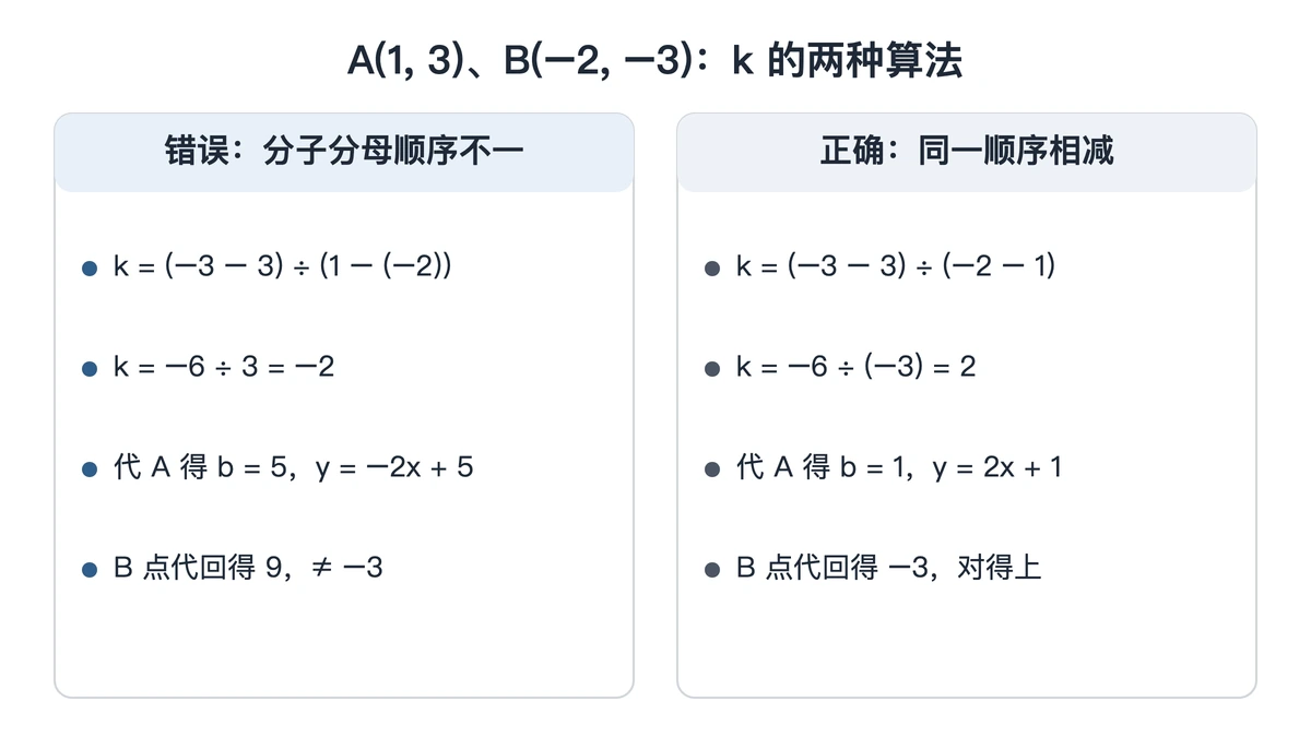 例1两点求k的错误写法与正确写法对照