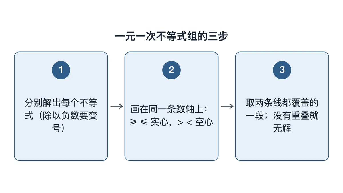 解不等式组三步:分别解、画数轴、取公共部分