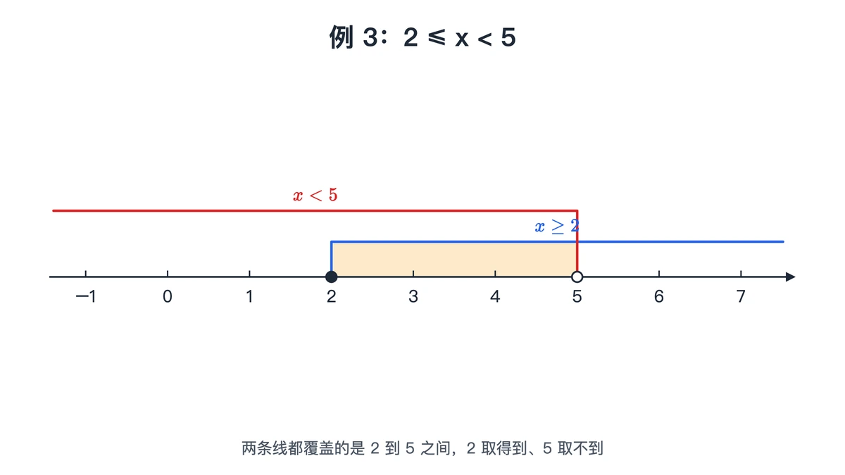 数轴上2处实心点向右、5处空心圈向左,公共部分在2到5之间