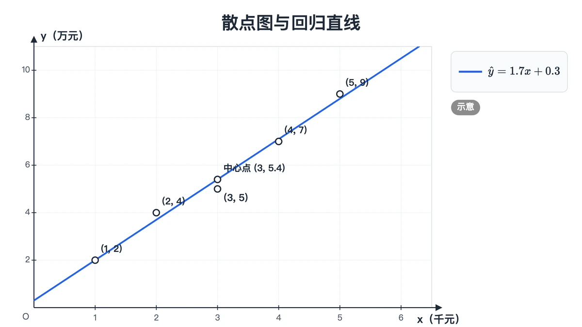 5个数据点散点图与回归直线ŷ=1.7x+0.3