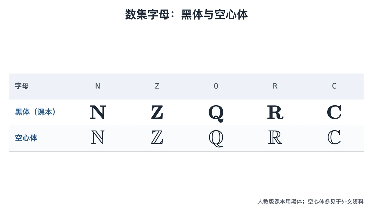 数集字母N、Z、Q、R、C的黑体与空心体字形对照