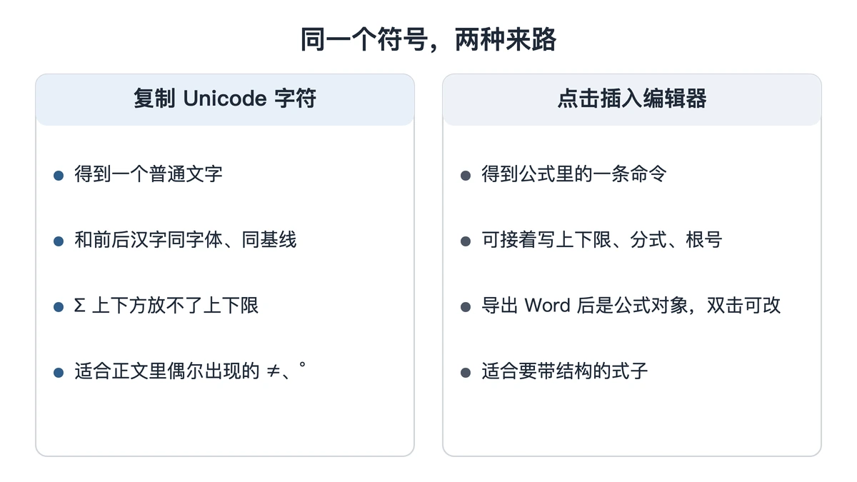 复制Unicode字符与点击插入公式两种做法的对照