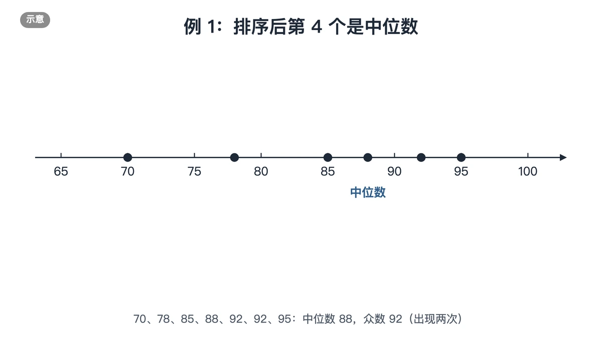 例1七个成绩排序后在数轴上的位置,中位数88