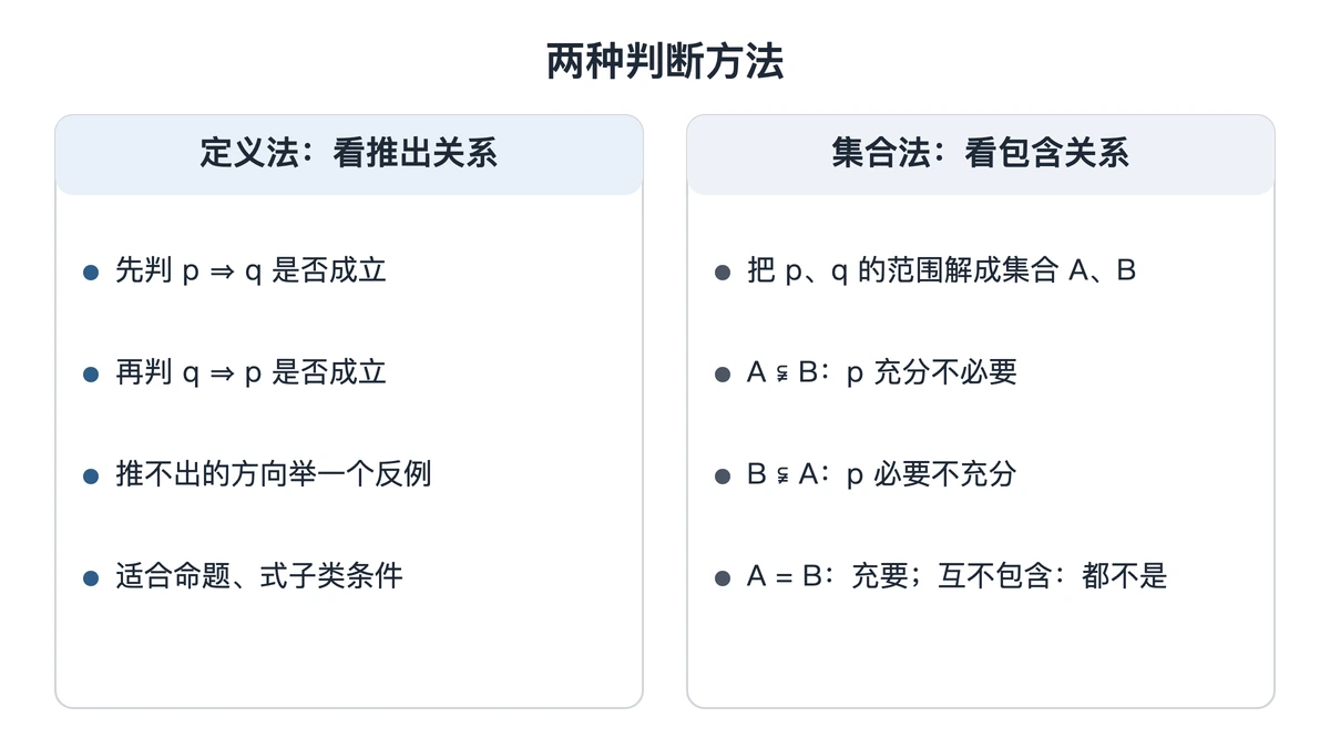 定义法与集合法两种判断方式的步骤对照