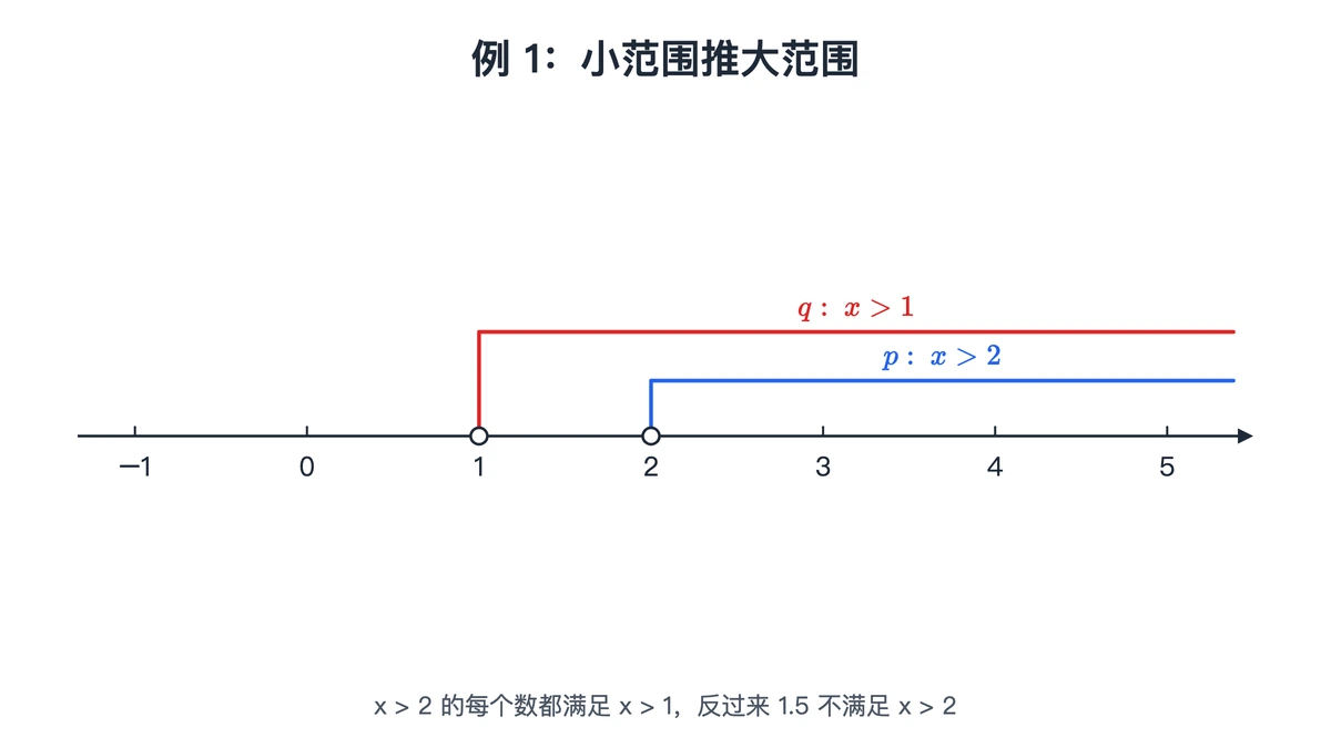 数轴上x大于2的射线整段落在x大于1的射线里