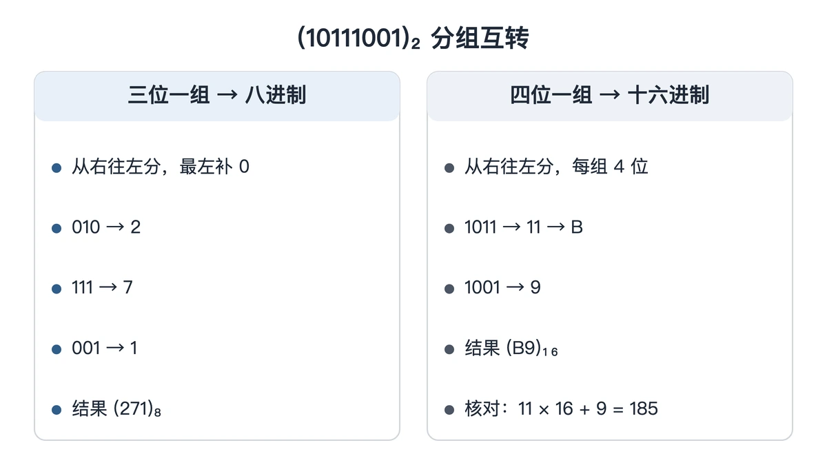 10111001 三位分组与四位分组的对照