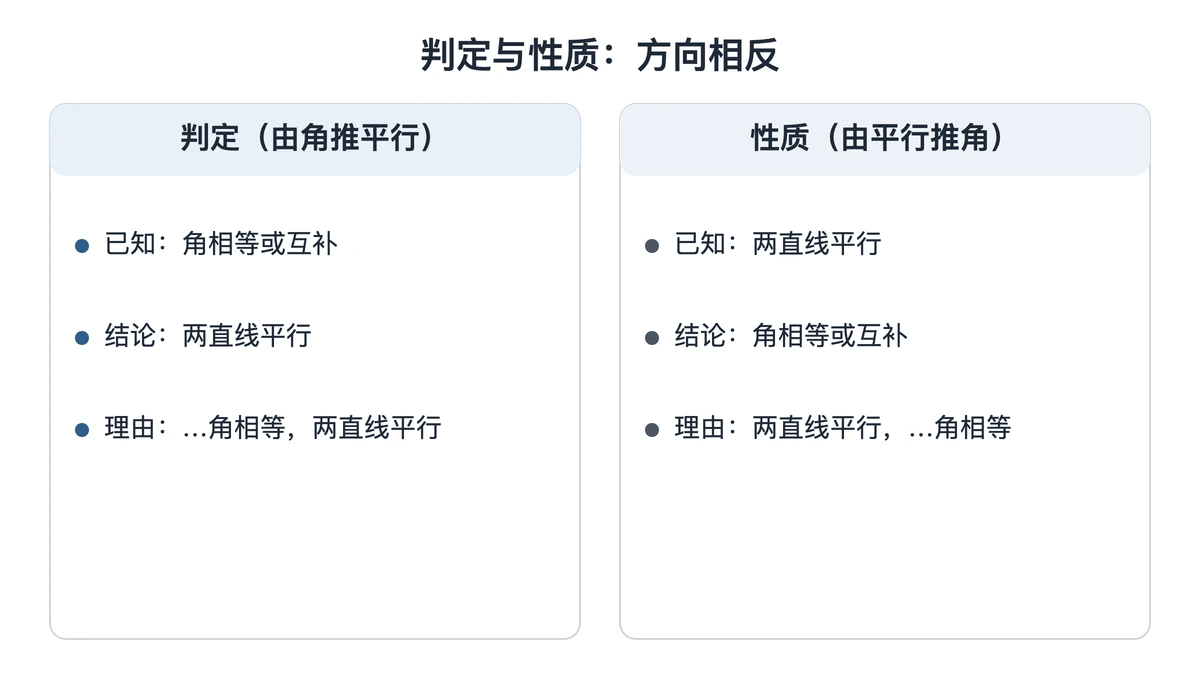 判定与性质的已知、结论和理由写法对照