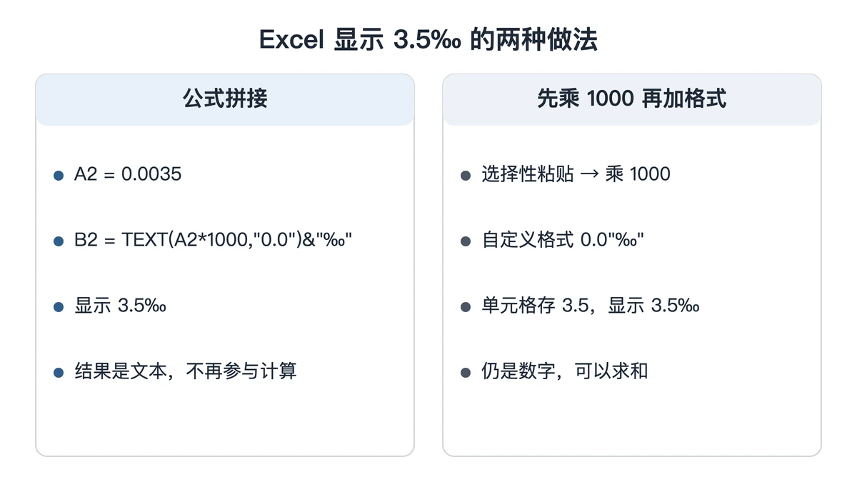 Excel显示千分比的公式拼接与自定义格式对照