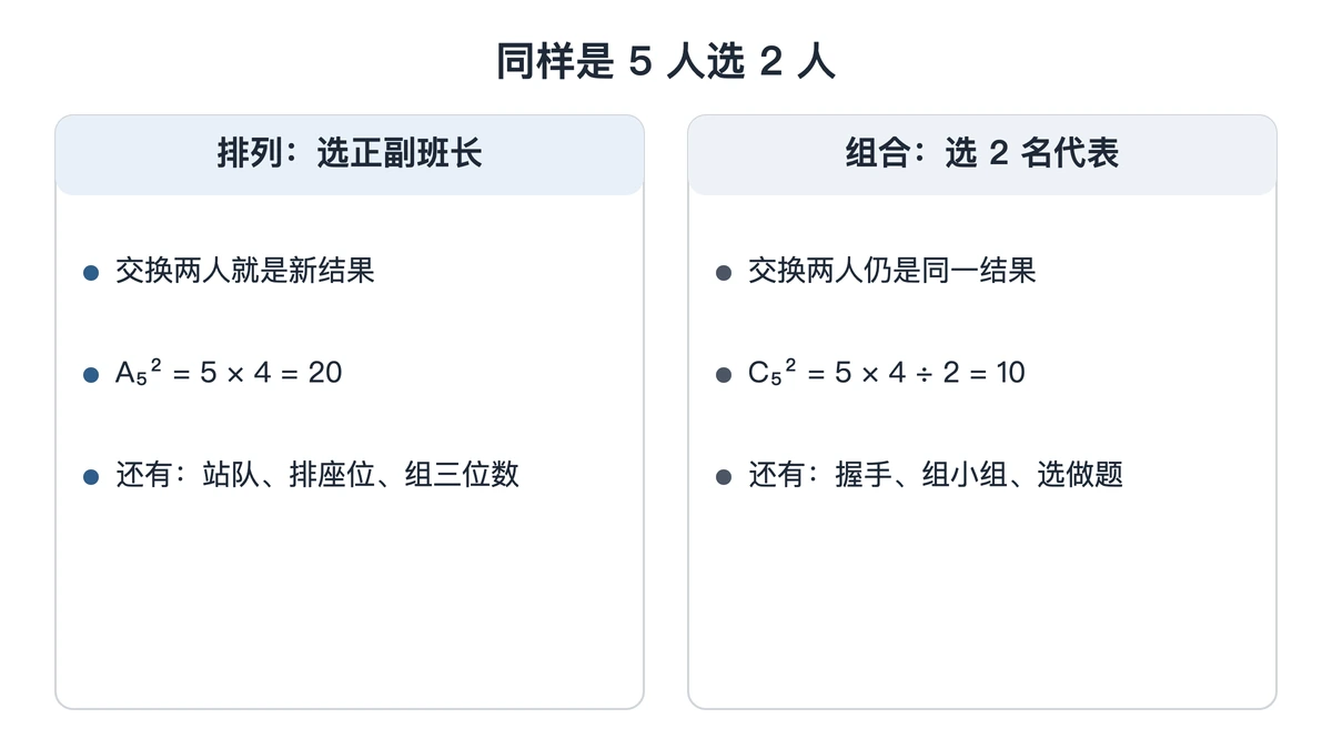 五人中选正副班长与选两名代表的对照