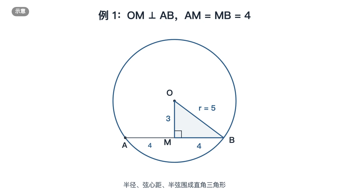 半径5、半弦4、弦心距3组成的直角三角形，直角在M