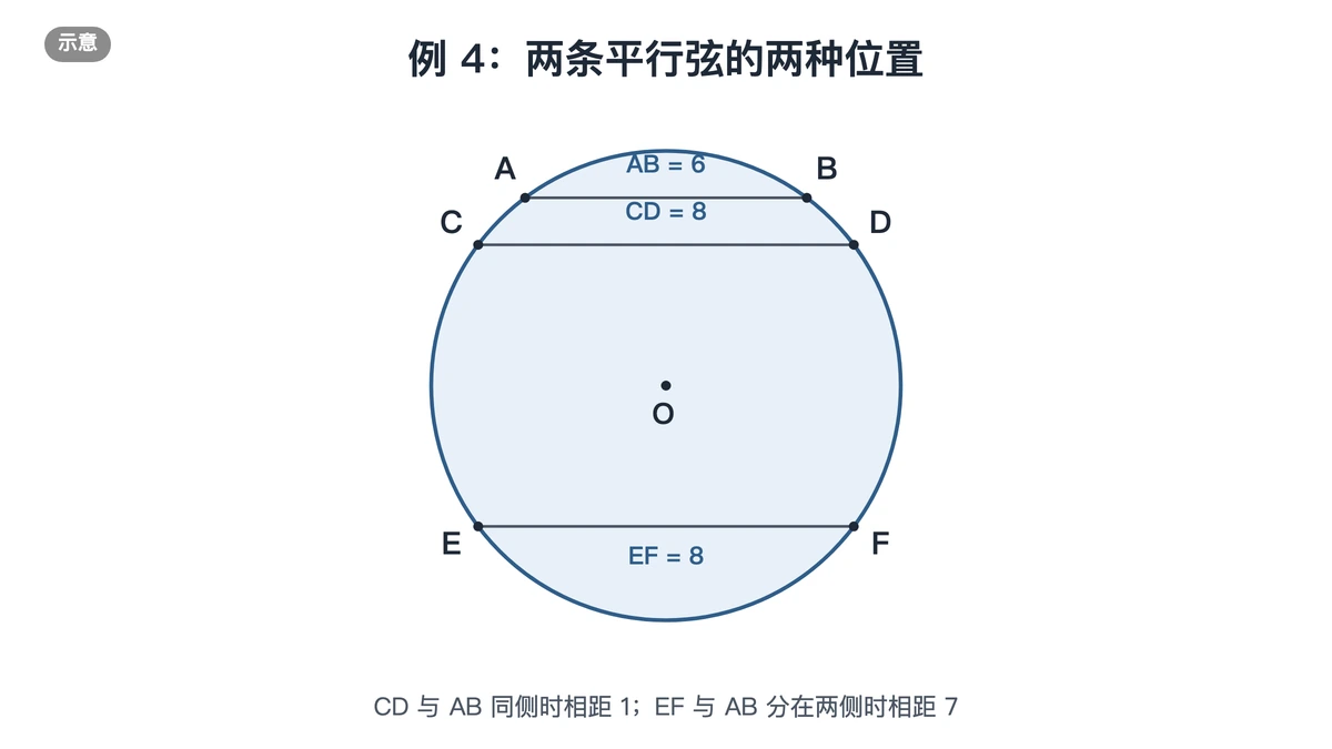 半径5的圆中弦AB长6，CD在同侧、EF在另一侧，长都是8