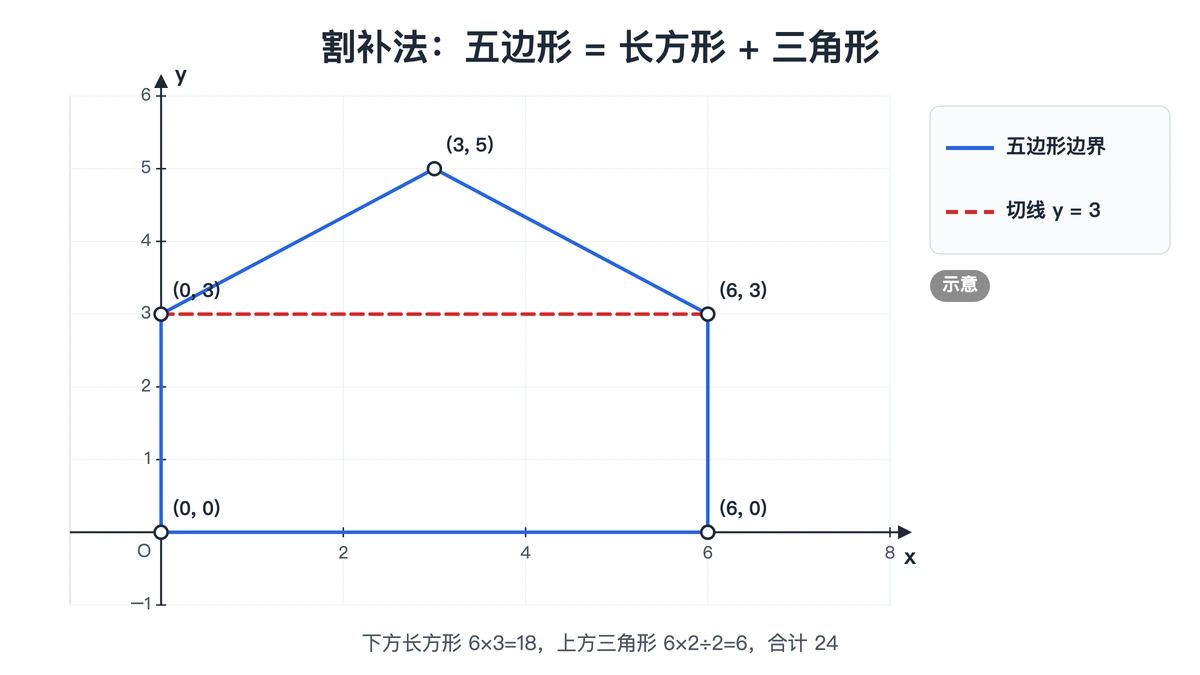 五边形沿y=3切成长方形与三角形