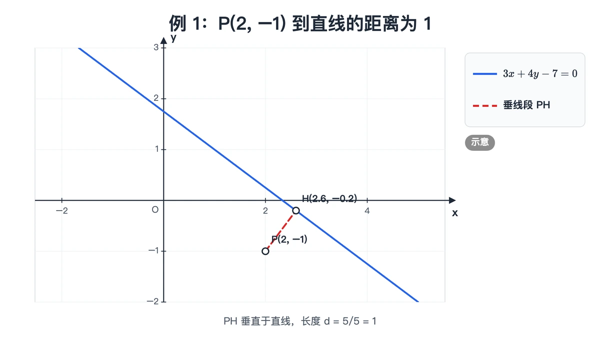 直线3x加4y减7等于0、点P(2,−1)与垂足H，PH长为1