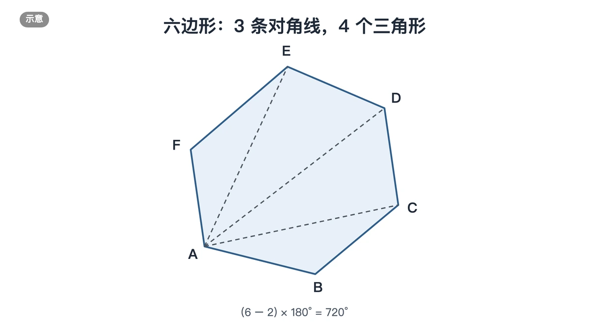 六边形从顶点A连出3条对角线,分成4个三角形