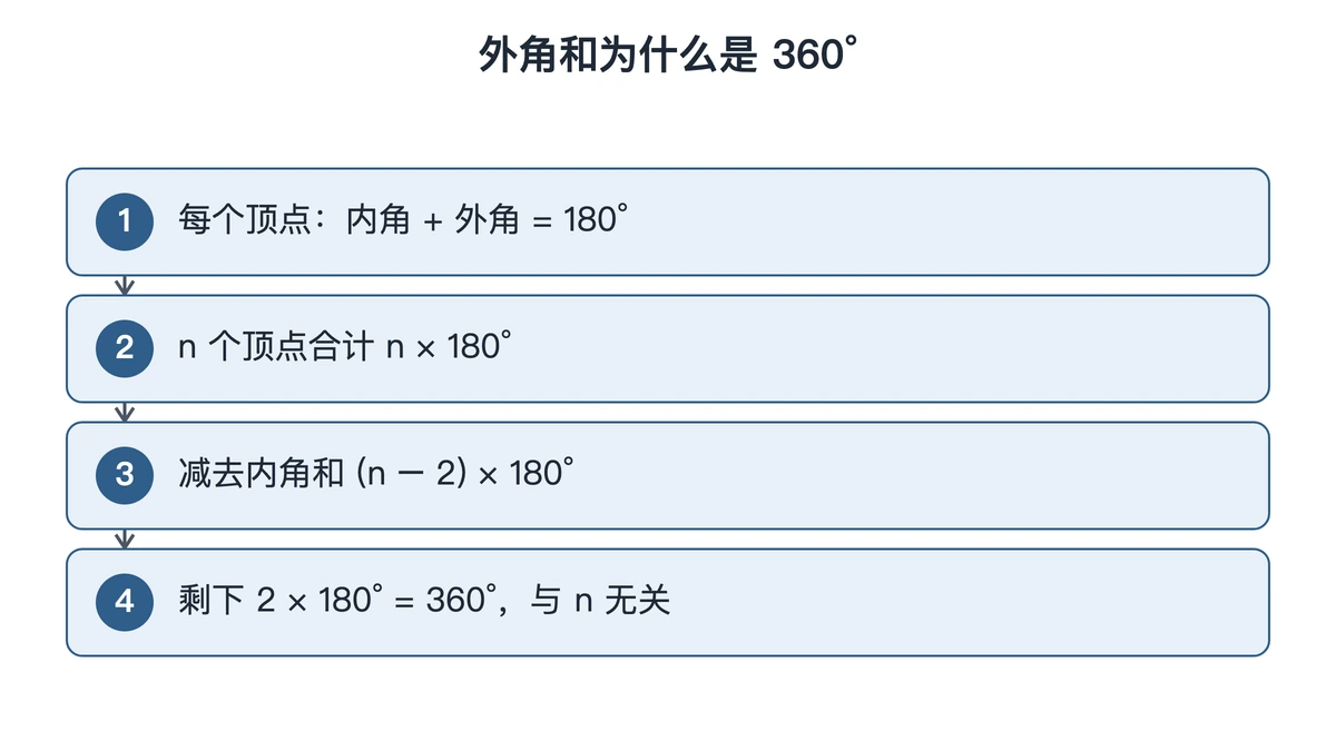 外角和推导四步:互补、n个180度、减内角和、得360度