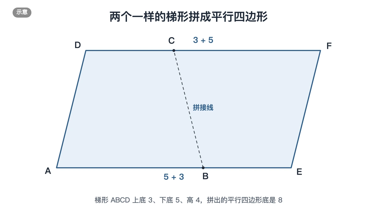 两个上底3、下底5的梯形倒拼成底为8的平行四边形