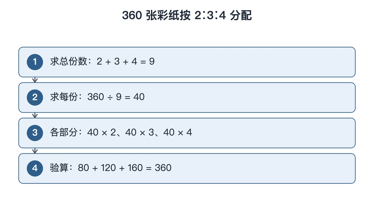 按比分配彩纸的四个步骤